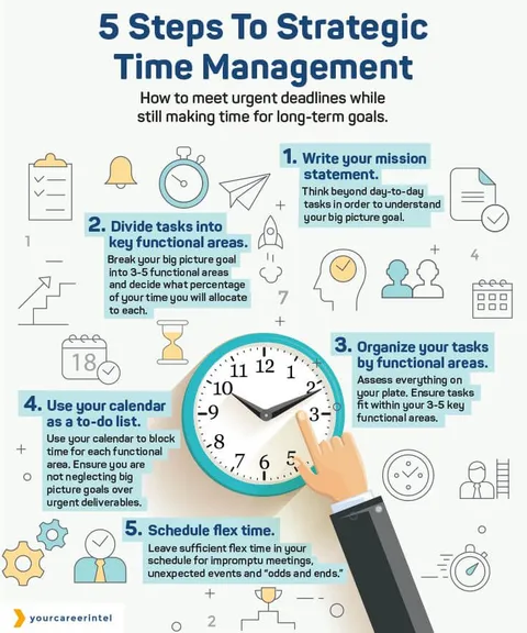 5 Steps to Strategic Time Management infographic with clock and task icons, AI generated