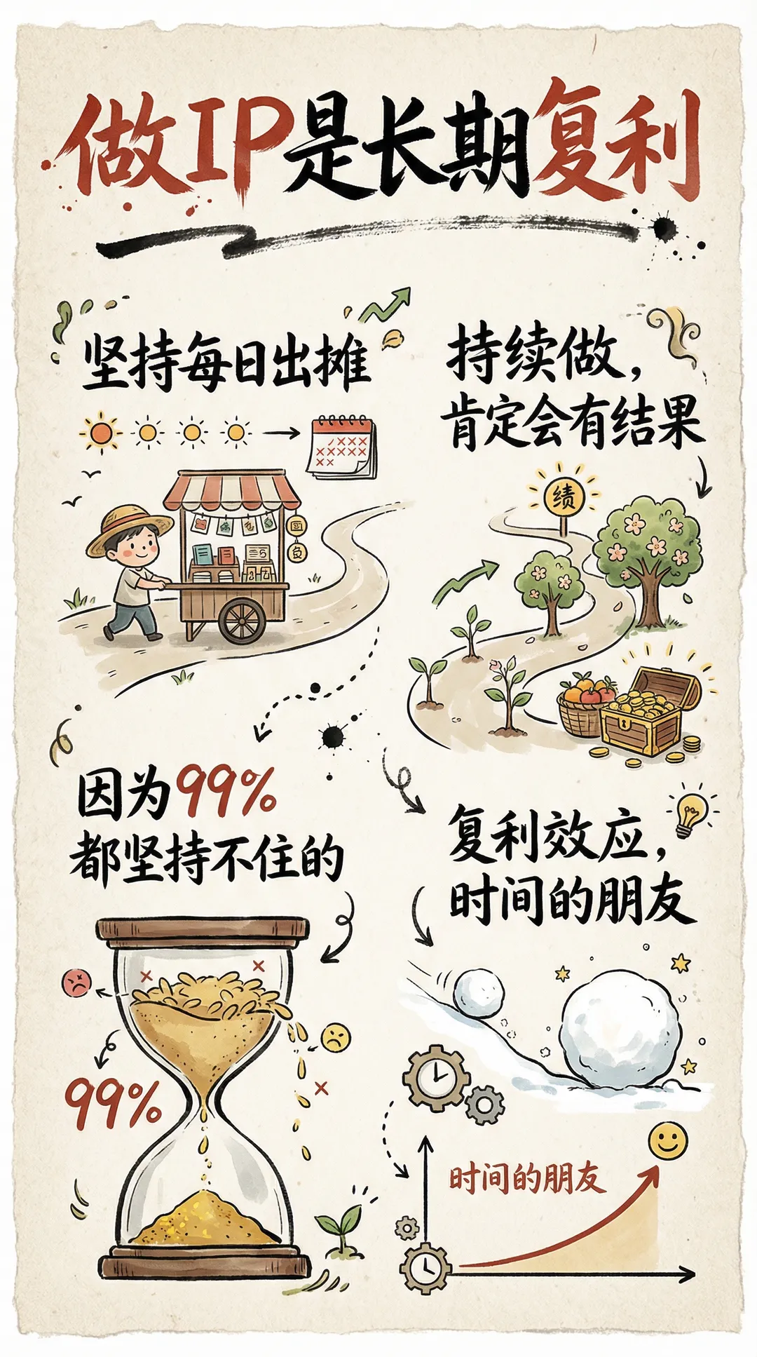 Hand-drawn IP compounding infographic card, generated with 通用 / 未注明