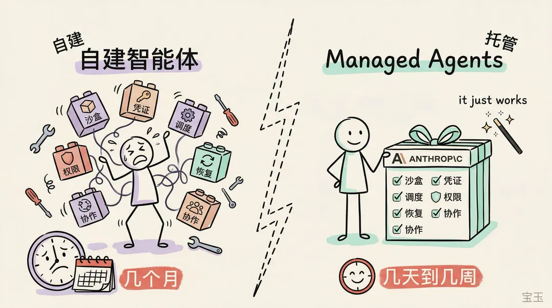 手绘信息图对比自建智能体与托管代理｜通用 / 未注明 生成