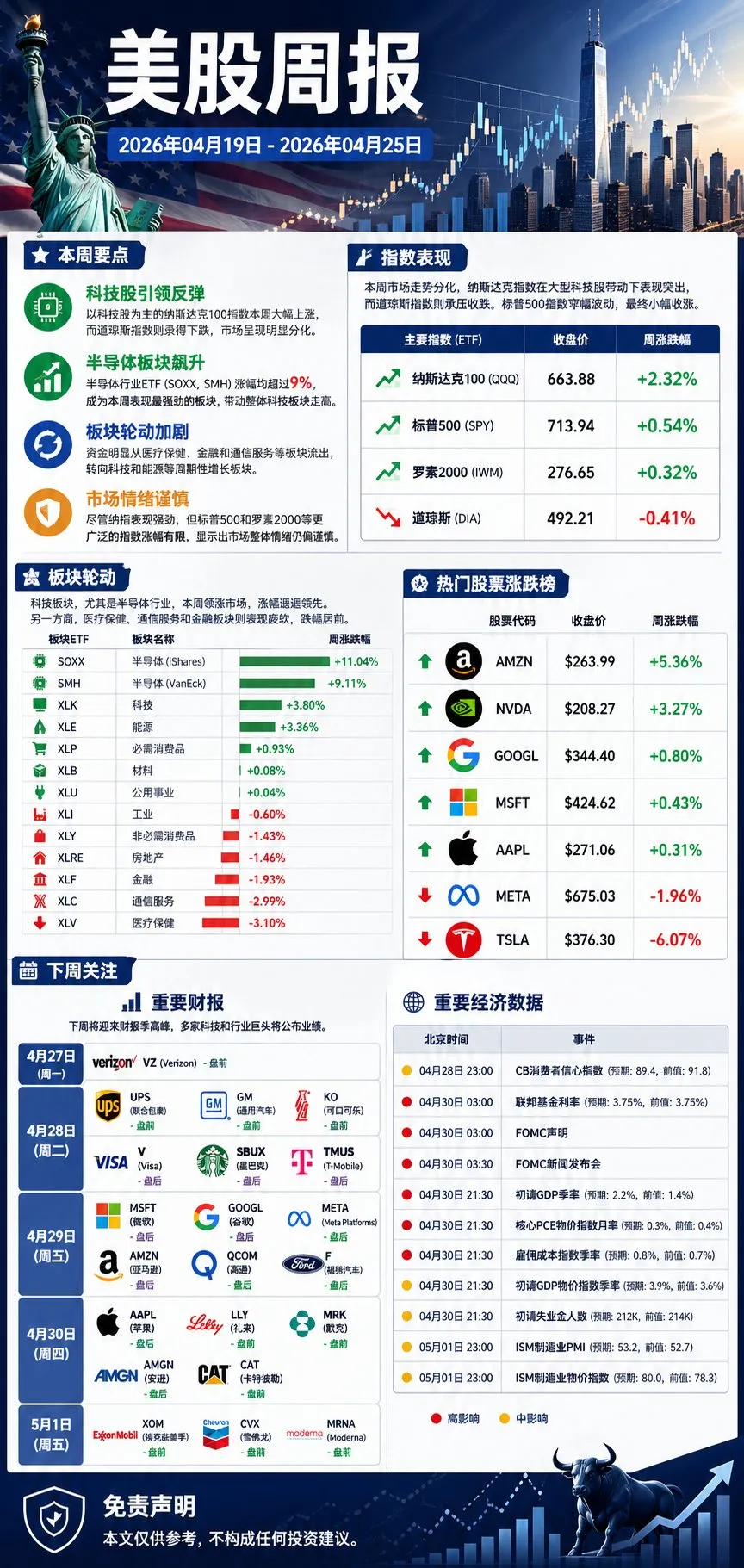 US stock weekly report infographic poster showing indices, stocks and calendar data, AI generated