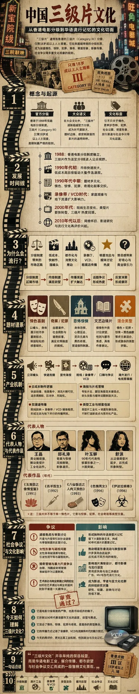 中国三级片文化竖版信息图，展示历史时间线、代表人物与文化影响｜通用 / 未注明 生成