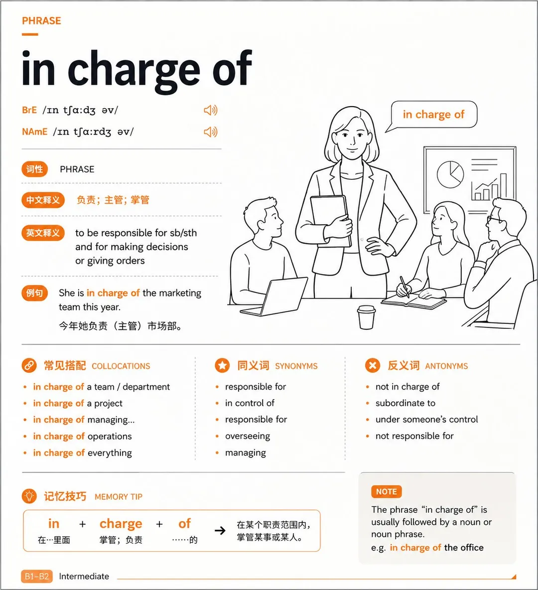 English learning card for phrase 'in charge of' with business meeting illustration, generated with GPT Image 2