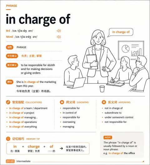 短语 in charge of 英语学习卡片，展示商务会议插画｜GPT Image 2 生成